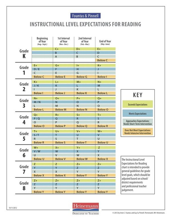 Reading Levels Fountas And Pinnell Conversion Chart 6th Grad