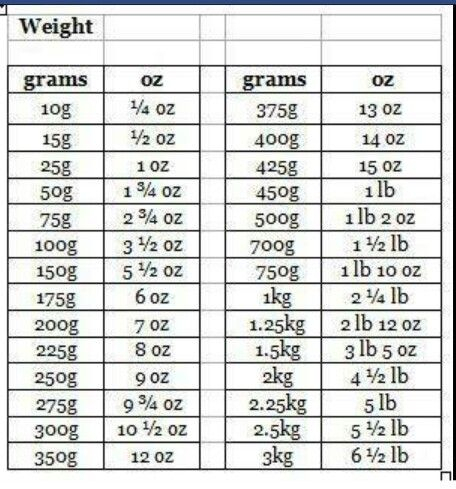 Recipe Conversion Chart Grams To Ounces Bryont Rugs And Livings