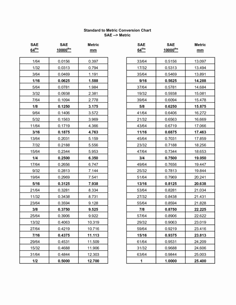 Sae Vs Metric Chart