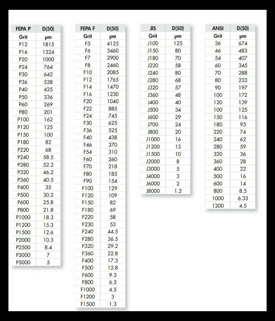 Sandpaper Grit Conversion Chart Grit To Mesh Serversbool