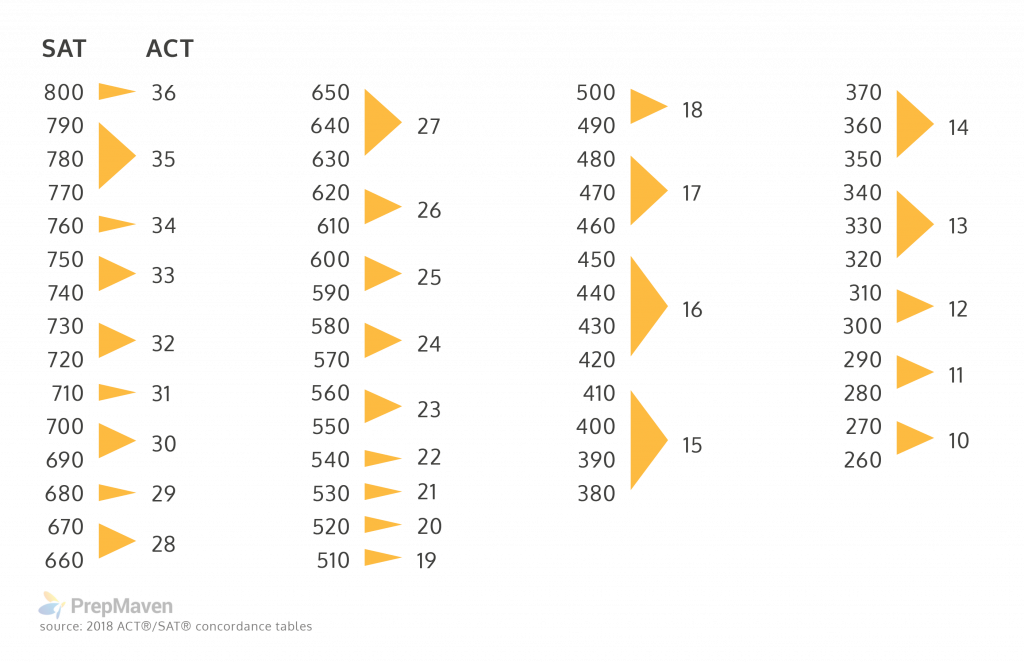 Sat Act Conversion Chart 2024 Ania Maible
