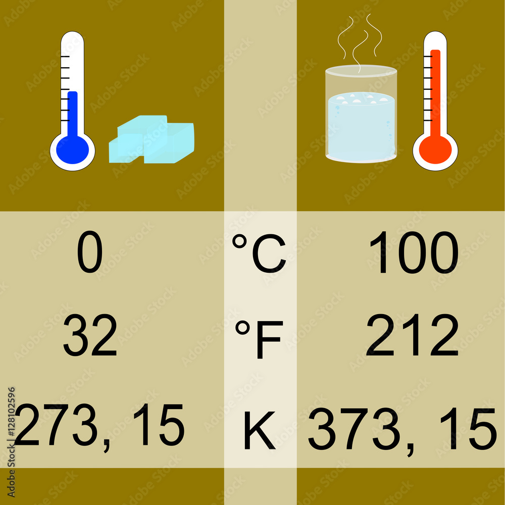 Scales And Units Of Measurement For Temperature Celsius Fahrenheit 