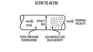SCFM Vs CFM Explained SCFM To CFM Calculator Chart 42 OFF