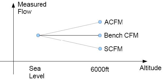 SCFM Vs CFM Explained SCFM To CFM Calculator Chart 58 OFF
