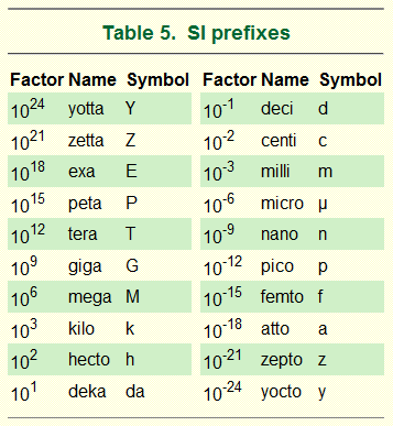 Si Units Conversion Chart