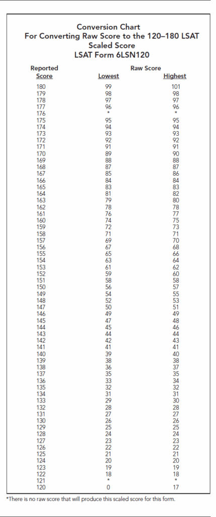 Ssat Raw Score To Scaled Score Conversion Chart Upper Level Ssat 