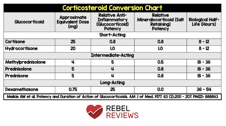 Steroid Dose Conversion Chart