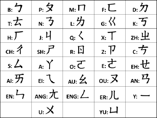 Summer 2019 Language Fellow Why I Learned Zhuyin Bopomofo Sigur 