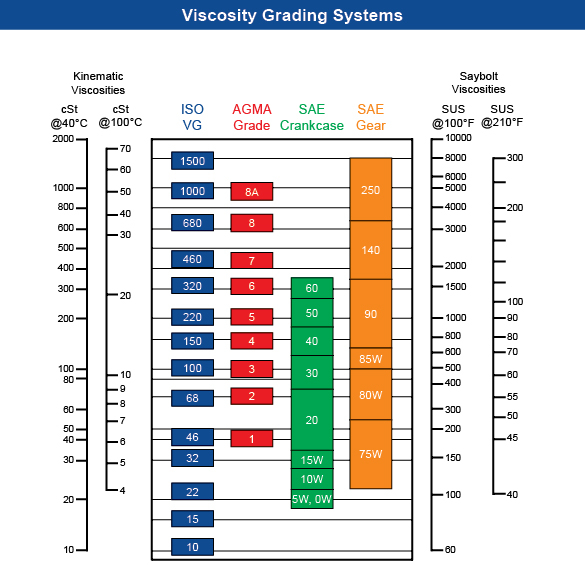 Sus Viscosity Conversion Chart