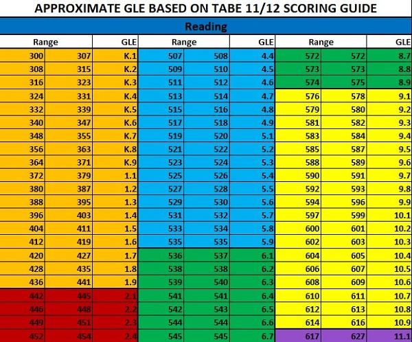 Tabe Score Conversion Chart