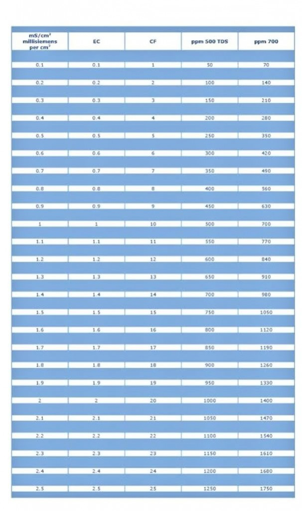 Tds Conversion Chart
