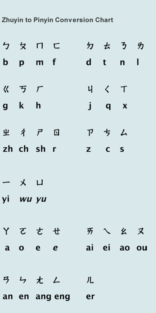 The Zhuyin Phonetic System chart Below Chinese Teaching Tips