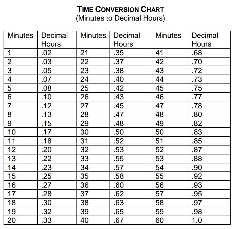 Time Conversion Chart Decimals To Minutes TimeChart