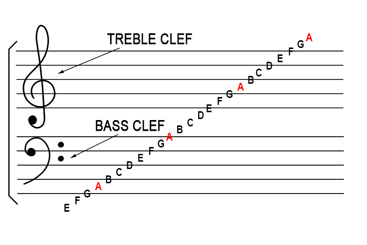 Treble Clef And Bass Clef Mammoth Memory Music Definition Remember 