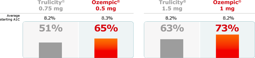 Trulicity To Ozempic Conversion