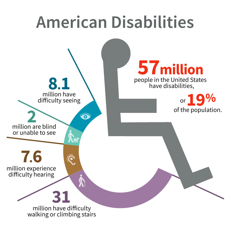 U S Representatives Attack Americans With Disabilities Act Smart 