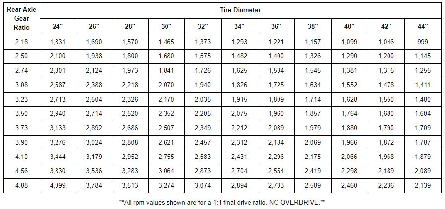 Understanding Optimal Cruising RPM And Its Impact On Engine Performance