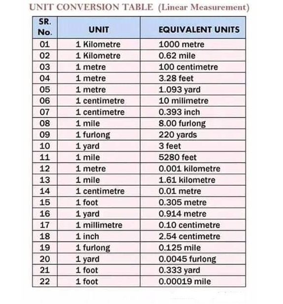 Unit Of Measure Conversion Chart