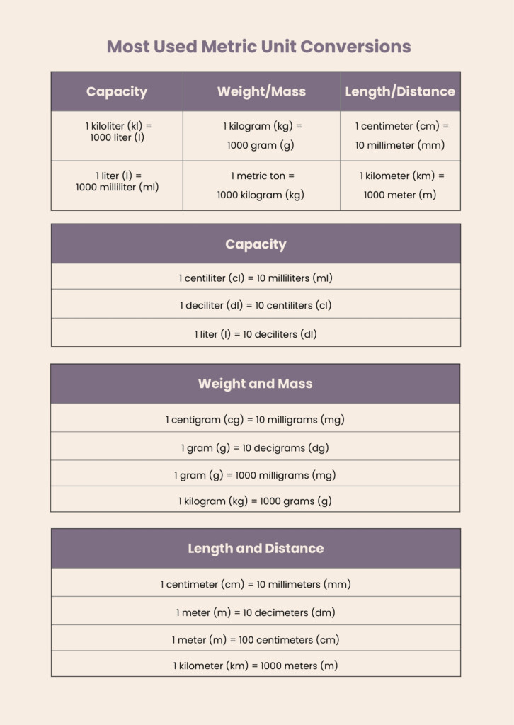 Units Of Conversion Chart